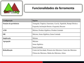 Funcionalidades da ferramenta


Configuração             Opções
Funções de pertinência   Triangular, Trapézio, Gaussiana, Cauchy, Sigmóide, Rampa Direita e
                         Esquerda, Inclinação Direita e Esquerda, Discreto

AND                      Mínimo, Produto Algébrico, Produto Limitado

OR                       Máximo, Soma Algébrica, Soma Limitada

Implicação               Mínimo
Agregação                Máximo
                         Soma Algébrica
                         Soma Limitada
Defuzificação            Centro da Gravidade, Primeiro dos Máximos, Centro dos Máximos
                         Último dos Máximos, Média dos Máximos, Altura
 