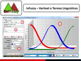 InFuzzy – Variável e Termos Linguísticos
 