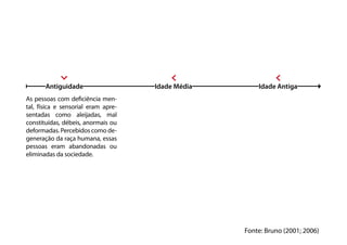 As pessoas com deficiência men-
tal, física e sensorial eram apre-
sentadas como aleijadas, mal
constituídas, débeis, anormais ou
deformadas. Percebidos como de-
generação da raça humana, essas
pessoas eram abandonadas ou
eliminadas da sociedade.
Antiguidade Idade Média Idade Antiga
Fonte: Bruno (2001; 2006)
 