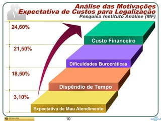10
Análise das Motivações
Expectativa de Custos para Legalização
Pesquisa Instituto Análise (MF)
Custo Financeiro
Dificuldades Burocráticas
Expectativa de Mau Atendimento
24,60%
18,50%
21,50%
3,10%
Dispêndio de Tempo
 