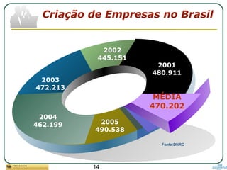 14
Criação de Empresas no Brasil
2003
472.213
2002
445.151
2001
480.911
MÉDIA
470.202
2005
490.538
2004
462.199
Fonte:DNRC
 