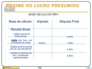 142
REGIME DO LUCRO PRESUMIDO
BASE CÁLCULO DO IRPJ
Base de cálculo:
Receita Bruta
Imposto Alíquota Final
1,60% revenda de
combustíveis 0,24%
8,00%8,00% Ativ. Com., ind.
e transporte de carga 15,00% 1,20%
16,00% prest.de serviço
com fat. até 240.000,00 2,40%
32,00% prestadoras de
serv. e profissões
regulamentadas
4,80%
 