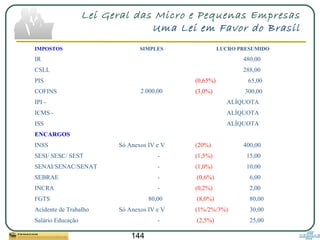144
Lei Geral das Micro e Pequenas Empresas
Uma Lei em Favor do Brasil
IMPOSTOS SIMPLES LUCRO PRESUMIDO
IR
2.000,00
480,00
CSLL 288,00
PIS (0,65%) 65,00
COFINS (3,0%) 300,00
IPI - ALÍQUOTA
ICMS - ALÍQUOTA
ISS ALÍQUOTA
ENCARGOS
INSS Só Anexos IV e V (20%) 400,00
SESI/ SESC/ SEST - (1,5%) 15,00
SENAI/SENAC/SENAT - (1,0%) 10,00
SEBRAE - (0,6%) 6,00
INCRA - (0,2%) 2,00
FGTS 80,00 (8,0%) 80,00
Acidente de Trabalho Só Anexos IV e V (1%/2%/3%) 30,00
Salário Educação - (2,5%) 25,00
 