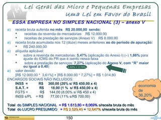 150
Lei Geral das Micro e Pequenas Empresas
Uma Lei em Favor do Brasil
a) receita bruta auferida no mês R$ 20.000,00 sendo:
 receitas da revenda de mercadorias: R$ 12.000,00
 receitas de prestação de serviços (Anexo V): R$ 8.000,00
a) receita bruta acumulada nos 12 (doze) meses anteriores ao do período de apuração:
 R$ 240.000,00
a) alíquota aplicável:
 sobre a revenda de mercadorias: 5,47% (aplicação do Anexo I) (–) 1,86% para
ajuste do ICMS do PR que é isento nessa faixa
 sobre a prestação de serviços: 7,27% (aplicação do Anexo V, com “R” maior
ou igual a 0,40)
a) valor devido:
[R$ 12.000,00 * 3,61%] + [R$ 8.000,00 * 7,27%] = R$ 1.014,80
ENCARGOS SOCIAIS NÃO INCLUÍDOS:
INSS = R$ 360,00 (20% s/ R$ 450,00 x 4)
S.A.T. = R$ 18,00 (1 % s/ R$ 450,00 x 4)
FGTS = R$ 144,00 (8,00% s/ R$ 450 x 4)
INSS s/PL = R$ 77,00 (11% s/R$ 700,00)
TotalTotal do SIMPLES NACIONALdo SIMPLES NACIONAL = R$ 1.613,80 = 8,069%= R$ 1.613,80 = 8,069% s/receita bruta do mêss/receita bruta do mês
TotalTotal do LUCRO PRESUMIDOdo LUCRO PRESUMIDO == R$ 2.529,40R$ 2.529,40 == 12,647%12,647% s/receita bruta do mêss/receita bruta do mês
ESSA EMPRESA NO SIMPLES NACIONAL (3) – anexo V
4,48% + 2,79%
economia
de
36,20%
economia
de
36,20%
 