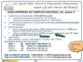 151
Lei Geral das Micro e Pequenas Empresas
Uma Lei em Favor do Brasil
a) receita bruta auferida no mês R$ 20.000,00 sendo:
 receitas da revenda de mercadorias: R$ 12.000,00
 receitas de prestação de serviços (Anexo V): R$ 8.000,00
a) receita bruta acumulada nos 12 (doze) meses anteriores ao do período de apuração:
 R$ 240.000,00
a) alíquota aplicável:
 sobre a revenda de mercadorias: 5,47% (aplicação do Anexo I) (–) 1,86% para
ajuste do ICMS do PR que é isento nessa faixa
 sobre a prestação de serviços: 16,79% (aplicação do Anexo V, com “R” maior
ou igual a 0,35 e menor que 0,40)
a) valor devido:
[R$ 12.000,00 * 3,61%] + [R$ 8.000,00 * 16,79%] = R$ 1.776,40
ENCARGOS SOCIAIS NÃO INCLUÍDOS:
INSS = R$ 360,00 (20% s/ R$ 450,00 x 4)
S.A.T. = R$ 18,00 (1 % s/ R$ 450,00 x 4)
FGTS = R$ 144,00 (8% s/ R$ 450 x 4)
INSS s/PL = R$ 77,00 (11% s/ R$ 700,00)
TotalTotal do SIMPLES NACIONALdo SIMPLES NACIONAL = R$ 2.375,40 = 11,877%= R$ 2.375,40 = 11,877% s/receita bruta do mêss/receita bruta do mês
TotalTotal do LUCRO PRESUMIDOdo LUCRO PRESUMIDO == R$ 2.529,40R$ 2.529,40 == 12,647%12,647% s/receita bruta do mêss/receita bruta do mês
ESSA EMPRESA NO SIMPLES NACIONAL (4)- anexo V
14,00% + 2,79%
economia
de
6,09%
economia
de
6,09%
 