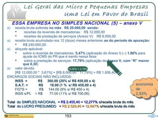 153
Lei Geral das Micro e Pequenas Empresas
Uma Lei em Favor do Brasil
a) receita bruta auferida no mês R$ 20.000,00 sendo:
 receitas da revenda de mercadorias: R$ 12.000,00
 receitas de prestação de serviços (Anexo V): R$ 8.000,00
a) receita bruta acumulada nos 12 (doze) meses anteriores ao do período de apuração:
 R$ 240.000,00
a) alíquota aplicável:
 sobre a revenda de mercadorias: 5,47% (aplicação do Anexo I) (–) 1,86% para
ajuste do ICMS do PR que é isento nessa faixa
 sobre a prestação de serviços: 17,79% (aplicação do Anexo V, com “R” menor
que 0,30)
a) valor devido:
[R$ 12.000,00 * 3,61%] + [R$ 8.000,00 * 17,79%] = R$ 1.856,40
ENCARGOS SOCIAIS NÃO INCLUÍDOS:
INSS = R$ 360,00 (20% s/ R$ 450,00 x 4)
S.A.T. = R$ 18,00 (1 % s/ R$ 450,00 x 4)
FGTS = R$ 144,00 (8% s/ R$ 450 x 4)
INSS s/PL = R$ 77,00 (11% s/ R$ 700,00)
TotalTotal do SIMPLES NACIONALdo SIMPLES NACIONAL = R$ 2.455,40 = 12,277%= R$ 2.455,40 = 12,277% s/receita bruta do mêss/receita bruta do mês
TotalTotal do LUCRO PRESUMIDOdo LUCRO PRESUMIDO == R$ 2.529,40R$ 2.529,40 == 12,647%12,647% s/receita bruta do mêss/receita bruta do mês
ESSA EMPRESA NO SIMPLES NACIONAL (5) – anexo V
15,00% + 2,79%
economia
de
2,93%
economia
de
2,93%
 