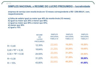 154
SIMPLES NACIONAL x REGIME DO LUCRO PRESUMIDO – lucratividade
empresa de serviço com receita bruta em 12 meses correspondente a R$ 1.200.000,01, com,
respectivamente:
a) folha de salário igual ou maior que 40% da receita bruta (12 meses);
b) igual ou maior que 35% e menor que 40%;
c) igual ou maior que 30% e menor que 35%;
d) menor que 30%
e) igual a 15%
REGIME
DO
LUCRO
PRESUMIDO
SIMPLES
NACIONAL
TABELA III
SIMPLES
NACIONAL
TABELA IV
SIMPLES
NACIONAL
TABELA V
R > 0,40 12,35% 25,04% 19,20% 18,20%
0,40 >"R" > 0,35 18,64% 31,29% 25,20% 19,00%
0,35 > "R" > 0,30 24,93%
35,04% 31,20%
24,50%
R < 0,30 31,22% 40,04% 37,20% 30,00%
R = 15% 43,80%
50,04% 49,20%
41,00%
 