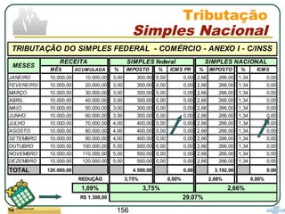 156
RECEITA
MÊS ACUMULADA % IMPOSTO % ICMS PR % IMPOSTO % ICMS
JANEIRO 10.000,00 10.000,00 3,00 300,00 0,00 0,00 2,66 266,00 1,34 0,00
FEVEREIRO 10.000,00 20.000,00 3,00 300,00 0,00 0,00 2,66 266,00 1,34 0,00
MARÇO 10.000,00 30.000,00 3,00 300,00 0,00 0,00 2,66 266,00 1,34 0,00
ABRIL 10.000,00 40.000,00 3,00 300,00 0,00 0,00 2,66 266,00 1,34 0,00
MAIO 10.000,00 50.000,00 3,00 300,00 0,00 0,00 2,66 266,00 1,34 0,00
JUNHO 10.000,00 60.000,00 3,00 300,00 0,00 0,00 2,66 266,00 1,34 0,00
JULHO 10.000,00 70.000,00 4,00 400,00 0,00 0,00 2,66 266,00 1,34 0,00
AGOSTO 10.000,00 80.000,00 4,00 400,00 0,00 0,00 2,66 266,00 1,34 0,00
SETEMBRO 10.000,00 90.000,00 4,00 400,00 0,00 0,00 2,66 266,00 1,34 0,00
OUTUBRO 10.000,00 100.000,00 5,00 500,00 0,00 0,00 2,66 266,00 1,34 0,00
NOVEMBRO 10.000,00 110.000,00 5,00 500,00 0,00 0,00 2,66 266,00 1,34 0,00
DEZEMBRO 10.000,00 120.000,00 5,00 500,00 0,00 0,00 2,66 266,00 1,34 0,00
TOTAL 120.000,00 4.500,00 0,00 3.192,00 0,00
REDUÇÃO
1,09%
R$ 1.308,00
TRIBUTAÇÃO DO SIMPLES FEDERAL - COMÉRCIO - ANEXO I - C/INSS
MESES
SIMPLES federal SIMPLES NACIONAL
3,75% 2,66%
29,07%
3,75% 0,00% 2,66% 0,00%
Tributação
Simples Nacional
 