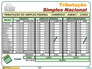 157
RECEITA
MÊS ACUMULADA % IMPOSTO % ICMS PR % IMPOSTO % ICMS
JANEIRO 15.000,00 15.000,00 3,00 450,00 0,00 0,00 3,61 541,50 0,00 0,00
FEVEREIRO 15.000,00 30.000,00 3,00 450,00 0,00 0,00 3,61 541,50 0,00 0,00
MARÇO 15.000,00 45.000,00 3,00 450,00 0,00 0,00 3,61 541,50 0,00 0,00
ABRIL 15.000,00 60.000,00 3,00 450,00 0,00 0,00 3,61 541,50 0,00 0,00
MAIO 15.000,00 75.000,00 4,00 600,00 0,00 0,00 3,61 541,50 0,00 0,00
JUNHO 15.000,00 90.000,00 4,00 600,00 0,00 0,00 3,61 541,50 0,00 0,00
JULHO 15.000,00 105.000,00 5,00 750,00 0,00 0,00 3,61 541,50 0,00 0,00
AGOSTO 15.000,00 120.000,00 5,00 750,00 0,00 0,00 3,61 541,50 0,00 0,00
SETEMBRO 15.000,00 135.000,00 5,40 810,00 0,00 0,00 3,61 541,50 0,00 0,00
OUTUBRO 15.000,00 150.000,00 5,40 810,00 0,00 0,00 3,61 541,50 0,00 0,00
NOVEMBRO 15.000,00 165.000,00 5,40 810,00 0,00 0,00 3,61 541,50 0,00 0,00
DEZEMBRO 15.000,00 180.000,00 5,40 810,00 0,00 0,00 3,61 541,50 0,00 0,00
TOTAL 180.000,00 7.740,00 0,00 6.498,00 0,00
REDUÇÃO
0,69%
R$ 1.242,00
4,30% 3,61%
16,05%
4,30% 0,00% 3,61% 0,00%
TRIBUTAÇÃO DO SIMPLES FEDERAL - COMÉRCIO - ANEXO I - C/INSS
MESES
SIMPLES FEDERAL SIMPLESNACIONAL
Tributação
Simples Nacional
 