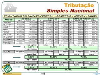 158
TOTAL 960.000,00 62.400,00 86.400,00 53.568,00 27.552,00
REDUÇÃO
7,05%
R$ 67.680,00 45,48%
6,50% 9,00% 5,58% 2,87%
15,50% 8,45%
RECEITA
MÊS ACUMULADA % IMPOSTO % ICMS % IMPOSTO % ICMS
JANEIRO 30.000,00 30.000,00 5,40 1.620,00 9,00 2.700,00 4,51 1.353,00 2,33 699,00
FEVEREIRO 30.000,00 60.000,00 5,40 1.620,00 9,00 2.700,00 4,51 1.353,00 2,33 699,00
MARÇO 30.000,00 90.000,00 5,40 1.620,00 9,00 2.700,00 4,51 1.353,00 2,33 699,00
ABRIL 30.000,00 120.000,00 5,40 1.620,00 9,00 2.700,00 4,51 1.353,00 2,33 699,00
MAIO 30.000,00 150.000,00 5,40 1.620,00 9,00 2.700,00 4,51 1.353,00 2,33 699,00
JUNHO 30.000,00 180.000,00 5,40 1.620,00 9,00 2.700,00 4,51 1.353,00 2,33 699,00
JULHO 30.000,00 210.000,00 5,40 1.620,00 9,00 2.700,00 4,51 1.353,00 2,33 699,00
AGOSTO 30.000,00 240.000,00 5,40 1.620,00 9,00 2.700,00 4,51 1.353,00 2,33 699,00
SETEMBRO 30.000,00 270.000,00 5,80 1.740,00 9,00 2.700,00 4,51 1.353,00 2,33 699,00
OUTUBRO 30.000,00 300.000,00 5,80 1.740,00 9,00 2.700,00 4,51 1.353,00 2,33 699,00
NOVEMBRO 30.000,00 330.000,00 5,80 1.740,00 9,00 2.700,00 4,51 1.353,00 2,33 699,00
DEZEMBRO 30.000,00 360.000,00 5,80 1.740,00 9,00 2.700,00 4,51 1.353,00 2,33 699,00
TOTAL 360.000,00 19.920,00 32.400,00 16.236,00 8.388,00
REDUÇÃO
7,69%
R$ 27.696,00
14,53% 6,84%
52,94%
9,00% 4,51% 2,33%5,53%
TRIBUTAÇÃO DO SIMPLES FEDERAL - COMÉRCIO - ANEXO I - C/INSS
MESES
SIMPLES I SIMPLES NACIONAL
TOTAL 600.000,00 35.600,00 54.000,00 30.120,00 15.480,00
REDUÇÃO
7,33%
R$ 44.000,00
5,02% 2,58%
14,93%
49,11%
7,60%
5,93% 9,00%
Tributação
Simples Nacional
 