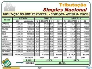160
RECEITA
MÊS ACUMULADA % IMPOSTO % ISS % IMPOSTO % ISS
JANEIRO 15.000,00 15.000,00 4,50 675,00 5,00 750,00 5,42 813,00 2,79 418,50
FEVEREIRO 15.000,00 30.000,00 4,50 675,00 5,00 750,00 5,42 813,00 2,79 418,50
MARÇO 15.000,00 45.000,00 4,50 675,00 5,00 750,00 5,42 813,00 2,79 418,50
ABRIL 15.000,00 60.000,00 4,50 675,00 5,00 750,00 5,42 813,00 2,79 418,50
MAIO 15.000,00 75.000,00 6,00 900,00 5,00 750,00 5,42 813,00 2,79 418,50
JUNHO 15.000,00 90.000,00 6,00 900,00 5,00 750,00 5,42 813,00 2,79 418,50
JULHO 15.000,00 105.000,00 5,50 825,00 5,00 750,00 5,42 813,00 2,79 418,50
AGOSTO 15.000,00 120.000,00 5,50 825,00 5,00 750,00 5,42 813,00 2,79 418,50
SETEMBRO 15.000,00 135.000,00 8,10 1.215,00 5,00 750,00 5,42 813,00 2,79 418,50
OUTUBRO 15.000,00 150.000,00 8,10 1.215,00 5,00 750,00 5,42 813,00 2,79 418,50
NOVEMBRO 15.000,00 165.000,00 8,10 1.215,00 5,00 750,00 5,42 813,00 2,79 418,50
DEZEMBRO 15.000,00 180.000,00 8,10 1.215,00 5,00 750,00 5,42 813,00 2,79 418,50
TOTAL 180.000,00 11.010,00 9.000,00 9.756,00 5.022,00
REDUÇÃO
2,91%
R$ 5.232,00
SIMPLES I SIMPLES II
6,12% 5,00%
TRIBUTAÇÃO DO SIMPLES FEDERAL - SERVIÇOS - ANEXO III - C/INSS
MESES
26,15%
5,42% 2,79%
11,12% 8,21%
Tributação
Simples Nacional
 