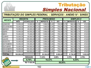 162
RECEITA
MÊS ACUMULADA % IMPOSTO % ISS % IMPOSTO % ISS
JANEIRO 15.000,00 15.000,00 11,33 1.699,50 5,00 750,00 3,75 562,50 2,79 418,50
FEVEREIRO 15.000,00 30.000,00 11,33 1.699,50 5,00 750,00 3,75 562,50 2,79 418,50
MARÇO 15.000,00 45.000,00 11,33 1.699,50 5,00 750,00 3,75 562,50 2,79 418,50
ABRIL 15.000,00 60.000,00 11,33 1.699,50 5,00 750,00 3,75 562,50 2,79 418,50
MAIO 15.000,00 75.000,00 11,33 1.699,50 5,00 750,00 3,75 562,50 2,79 418,50
JUNHO 15.000,00 90.000,00 11,33 1.699,50 5,00 750,00 3,75 562,50 2,79 418,50
JULHO 15.000,00 105.000,00 11,33 1.699,50 5,00 750,00 3,75 562,50 2,79 418,50
AGOSTO 15.000,00 120.000,00 11,33 1.699,50 5,00 750,00 3,75 562,50 2,79 418,50
SETEMBRO 15.000,00 135.000,00 11,33 1.699,50 5,00 750,00 3,75 562,50 2,79 418,50
OUTUBRO 15.000,00 150.000,00 11,33 1.699,50 5,00 750,00 3,75 562,50 2,79 418,50
NOVEMBRO 15.000,00 165.000,00 11,33 1.699,50 5,00 750,00 3,75 562,50 2,79 418,50
DEZEMBRO 15.000,00 180.000,00 11,33 1.699,50 5,00 750,00 3,75 562,50 2,79 418,50
TOTAL 180.000,00 20.394,00 9.000,00 6.750,00 5.022,00
REDUÇÃO
9,79%
R$ 17.622,00
11,33% 5,00%
TRIBUTAÇÃO DO SIMPLES FEDERAL - SERVIÇOS - ANEXO IV - S/INSS
PRESUMIDO
2,79%
6,54%
SIMPLES II
16,33%
59,95%
MESES
3,75%
Tributação
Simples Nacional
 