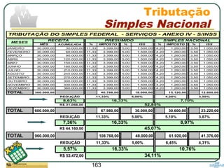 163
TOTAL 960.000,00 108.768,00 48.000,00 61.920,00 41.376,00
REDUÇÃO
5,57%
R$ 53.472,00
10,76%
5,00%
16,33%
34,11%
6,45%11,33% 4,31%
TOTAL 600.000,00 67.980,00 30.000,00 30.600,00 23.220,00
REDUÇÃO
7,36%
R$ 44.160,00
11,33% 5,00% 5,10% 3,87%
16,33% 8,97%
45,07%
RECEITA
MÊS ACUMULADA % IMPOSTO % ISS % IMPOSTO % ISS
JANEIRO 30.000,00 30.000,00 11,33 3.399,00 5,00 1.500,00 4,20 1.260,00 3,50 1.050,00
FEVEREIRO 30.000,00 60.000,00 11,33 3.399,00 5,00 1.500,00 4,20 1.260,00 3,50 1.050,00
MARÇO 30.000,00 90.000,00 11,33 3.399,00 5,00 1.500,00 4,20 1.260,00 3,50 1.050,00
ABRIL 30.000,00 120.000,00 11,33 3.399,00 5,00 1.500,00 4,20 1.260,00 3,50 1.050,00
MAIO 30.000,00 150.000,00 11,33 3.399,00 5,00 1.500,00 4,20 1.260,00 3,50 1.050,00
JUNHO 30.000,00 180.000,00 11,33 3.399,00 5,00 1.500,00 4,20 1.260,00 3,50 1.050,00
JULHO 30.000,00 210.000,00 11,33 3.399,00 5,00 1.500,00 4,20 1.260,00 3,50 1.050,00
AGOSTO 30.000,00 240.000,00 11,33 3.399,00 5,00 1.500,00 4,20 1.260,00 3,50 1.050,00
SETEMBRO 30.000,00 270.000,00 11,33 3.399,00 5,00 1.500,00 4,20 1.260,00 3,50 1.050,00
OUTUBRO 30.000,00 300.000,00 11,33 3.399,00 5,00 1.500,00 4,20 1.260,00 3,50 1.050,00
NOVEMBRO 30.000,00 330.000,00 11,33 3.399,00 5,00 1.500,00 4,20 1.260,00 3,50 1.050,00
DEZEMBRO 30.000,00 360.000,00 11,33 3.399,00 5,00 1.500,00 4,20 1.260,00 3,50 1.050,00
TOTAL 360.000,00 40.788,00 18.000,00 15.120,00 12.600,00
REDUÇÃO
8,63%
R$ 31.068,00
TRIBUTAÇÃO DO SIMPLES FEDERAL - SERVIÇOS - ANEXO IV - S/INSS
MESES
4,20%
PRESUMIDO SIMPLES NACIONAL
11,33% 5,00% 3,50%
16,33% 7,70%
52,85%
Tributação
Simples Nacional
 