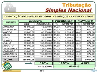 164
RECEITA PRESUMIDO
MÊS ACUMULADA % IMPOSTO % IMPOSTO
JANEIRO 15.000,00 15.000,00 11,33 1.699,50 4,48 672,00
FEVEREIRO 15.000,00 30.000,00 11,33 1.699,50 4,48 672,00
MARÇO 15.000,00 45.000,00 11,33 1.699,50 4,48 672,00
ABRIL 15.000,00 60.000,00 11,33 1.699,50 4,48 672,00
MAIO 15.000,00 75.000,00 11,33 1.699,50 4,48 672,00
JUNHO 15.000,00 90.000,00 11,33 1.699,50 4,48 672,00
JULHO 15.000,00 105.000,00 11,33 1.699,50 4,48 672,00
AGOSTO 15.000,00 120.000,00 11,33 1.699,50 4,48 672,00
SETEMBRO 15.000,00 135.000,00 11,33 1.699,50 4,48 672,00
OUTUBRO 15.000,00 150.000,00 11,33 1.699,50 4,48 672,00
NOVEMBRO 15.000,00 165.000,00 11,33 1.699,50 4,48 672,00
DEZEMBRO 15.000,00 180.000,00 11,33 1.699,50 4,48 672,00
TOTAL 180.000,00 20.394,00 8.064,00
6,85%
R$ 12.330,00 60,46%
TRIBUTAÇÃO DO SIMPLES FEDERAL - SERVIÇOS - ANEXO V - S/INSS
SIMPLES II
11,33% 4,48%
MESES
Tributação
Simples Nacional
 