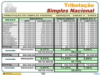 165
RECEITA PRESUMIDO
MÊS ACUMULADA % IMPOSTO % IMPOSTO
JANEIRO 30.000,00 30.000,00 11,33 3.399,00 4,96 1.488,00
FEVEREIRO 30.000,00 60.000,00 11,33 3.399,00 4,96 1.488,00
MARÇO 30.000,00 90.000,00 11,33 3.399,00 4,96 1.488,00
ABRIL 30.000,00 120.000,00 11,33 3.399,00 4,96 1.488,00
MAIO 30.000,00 150.000,00 11,33 3.399,00 4,96 1.488,00
JUNHO 30.000,00 180.000,00 11,33 3.399,00 4,96 1.488,00
JULHO 30.000,00 210.000,00 11,33 3.399,00 4,96 1.488,00
AGOSTO 30.000,00 240.000,00 11,33 3.399,00 4,96 1.488,00
SETEMBRO 30.000,00 270.000,00 11,33 3.399,00 4,96 1.488,00
OUTUBRO 30.000,00 300.000,00 11,33 3.399,00 4,96 1.488,00
NOVEMBRO 30.000,00 330.000,00 11,33 3.399,00 4,96 1.488,00
DEZEMBRO 30.000,00 360.000,00 11,33 3.399,00 4,96 1.488,00
TOTAL 360.000,00 40.788,00 17.856,00
REDUÇÃO 6,37%
R$ 22.932,00 56,22%
TRIBUTAÇÃO DO SIMPLES FEDERAL - SERVIÇOS - ANEXO V - S/INSS
MESES
SIMPLES II
11,33% 4,96%
TOTAL 600.000,00 67.980,00 35.520,00
REDUÇÃO 5,41%
R$ 32.460,00
5,92%
47,75%
11,33%
TOTAL 960.000,00 108.768,00 70.656,00
REDUÇÃO 3,97%
R$ 38.112,00 35,04%
11,33% 7,36%
Tributação
Simples Nacional
 
