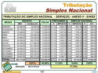 167
MÊS ACUMULADA % IMPOSTO % IMPOSTO % S+C
JANEIRO 30.540,00 30.540,00 13.000,00 11,33 3.460,18 5,44 1.661,38 6,80 884,00
FEVEREIRO 29.776,00 60.316,00 13.000,00 11,33 3.373,62 5,44 1.619,81 6,80 884,00
MARÇO 31.400,00 91.716,00 13.000,00 11,33 3.557,62 5,44 1.708,16 6,80 884,00
ABRIL 30.570,00 122.286,00 13.000,00 11,33 3.463,58 5,44 1.663,01 6,80 884,00
MAIO 30.960,00 153.246,00 13.000,00 11,33 3.507,77 5,44 1.684,22 6,80 884,00
JUNHO 29.530,00 182.776,00 13.000,00 11,33 3.345,75 5,44 1.606,43 6,80 884,00
JULHO 29.180,00 211.956,00 13.000,00 11,33 3.306,09 5,44 1.587,39 6,80 884,00
AGOSTO 29.330,00 241.286,00 13.000,00 11,33 3.323,09 5,44 1.595,55 6,80 884,00
SETEMBRO 28.930,00 270.216,00 13.000,00 11,33 3.277,77 5,44 1.573,79 6,80 884,00
OUTUBRO 28.430,00 298.646,00 13.000,00 11,33 3.221,12 5,44 1.546,59 6,80 884,00
NOVEMBRO 28.080,00 326.726,00 13.000,00 11,33 3.181,46 5,44 1.527,55 6,80 884,00
DEZEMBRO 36.047,00 362.773,00 13.000,00 11,33 4.084,13 5,44 1.960,96 6,80 884,00
TOTAL 362.773,00 156.000,00 41.102,18 19.734,85 10.608,00
8,81% 43,00%
R$ 31.975,33
SIMPLES NACIONALPRESUMIDO
TRIBUTAÇÃO DO SIMPLES NACIONAL - SERVIÇOS - ANEXO V - S/INSS
2,92%
77,79%REDUÇÃO
MESES
11,33% 5,44%
RECEITA
FOLHA
Tributação
Simples Nacional
 