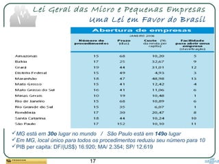 17
Lei Geral das Micro e Pequenas Empresas
Uma Lei em Favor do Brasil
MG está em 30o lugar no mundo / São Paulo está em 149o lugar
Em MG, local único para todos os procedimentos reduziu seu número para 10
PIB per capita: DF/(US$) 16.920; MA/ 2.354; SP/ 12.619
 
