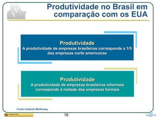 18
Fonte:Instituto McKinsey
Produtividade no Brasil em
comparação com os EUA
ProdutividadeProdutividade
A produtividade de empresas brasileiras corresponde a 1/5A produtividade de empresas brasileiras corresponde a 1/5
das empresas norte americanasdas empresas norte americanas
ProdutividadeProdutividade
A produtividade de empresas brasileiras corresponde a 1/5A produtividade de empresas brasileiras corresponde a 1/5
das empresas norte americanasdas empresas norte americanas
ProdutividadeProdutividade
A produtividade de empresas brasileiras informaisA produtividade de empresas brasileiras informais
corresponde à metade das empresas formaiscorresponde à metade das empresas formais
ProdutividadeProdutividade
A produtividade de empresas brasileiras informaisA produtividade de empresas brasileiras informais
corresponde à metade das empresas formaiscorresponde à metade das empresas formais
 