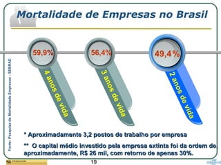 19
Mortalidade de Empresas no Brasil
49,4%
4anosdevida
3anosdevida
2anosdevida
56,4%59,9%
* Aproximadamente 3,2 postos de trabalho por empresa* Aproximadamente 3,2 postos de trabalho por empresa
** O capital médio investido pela empresa extinta foi da ordem de,** O capital médio investido pela empresa extinta foi da ordem de,
aproximadamente, R$ 26 mil, com retorno de apenas 30%.aproximadamente, R$ 26 mil, com retorno de apenas 30%.
Fonte:PesquisadeMortalidadeEmpresas-SEBRAE
 