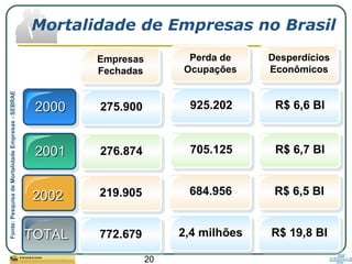 20
20002000
20012001
Empresas
Fechadas
275.900
276.874
Mortalidade de Empresas no Brasil
Perda de
Ocupações
925.202
705.125
Desperdícios
Econômicos
R$ 6,6 BI
R$ 6,7 BI
20022002 219.905
772.679
684.956
2,4 milhões
R$ 6,5 BI
R$ 19,8 BITOTALTOTAL
Fonte:PesquisadeMortalidadeEmpresas-SEBRAE
 
