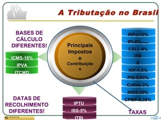 22
Principais
Impostos
e
Contribuiçõe
s
ICMS-18%
IPVA
ITCMD
Cofins-3%
INSS-20%
CPMF-0,38%
II
IOF-1,5%
PIS-0,65%
IRPJ
IPI
ITR
IPTU
ISS-5%
ITBI
IRPJ-15%
IPI-8%(média)
CSLL-9%
A Tributação no Brasil
DATAS DE
RECOLHIMENTO
DIFERENTES!
BASES DE
CÁLCULO
DIFERENTES!
TAXAS
 