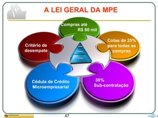47
A LEI GERAL DA MPE
Compras até
R$ 80 mil
Cotas de 25%
para todas as
compras
30%
Sub-contratação
Critério de
desempate
Cédula de Crédito
Microempresarial
 