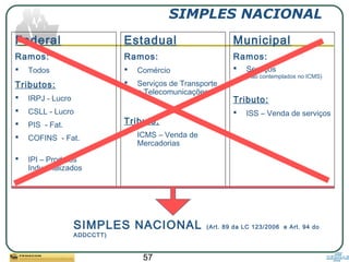 57
SIMPLES NACIONAL
Federal
Ramos:
 Todos
Tributos:
 IRPJ - Lucro
 CSLL - Lucro
 PIS - Fat.
 COFINS - Fat.
 IPI – Produtos
Industrializados
Estadual
Ramos:
 Comércio
 Serviços de Transporte
e Telecomunicações
Tributo:
 ICMS – Venda de
Mercadorias
Municipal
Ramos:
 Serviços
(não contemplados no ICMS)
Tributo:
 ISS – Venda de serviços
SIMPLES NACIONAL (Art. 89 da LC 123/2006 e Art. 94 do
ADDCCTT)
 