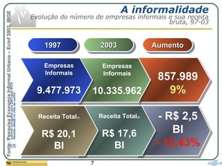 7
A informalidade
Evolução do número de empresas informais e sua receita
bruta, 97-03
1997199719971997 AumentoAumentoAumentoAumento2003200320032003
857.989
9%
Empresas
Informais
9.477.973
Empresas
Informais
10.335.962
Receita Total(1)
R$ 20,1
BI
Receita Total(2)
R$ 17,6
BI
- R$ 2,5
BI
- 12,43%
(1)Valorescorrigidospara2003peloIPCA
(2)Receitaobtidanomêsdeout/03
Fonte:PesquisaEconomiaInformalUrbana–Ecinf2003,IBGE
 