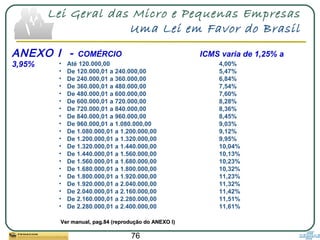 76
Lei Geral das Micro e Pequenas Empresas
Uma Lei em Favor do Brasil
• Até 120.000,00 4,00%
• De 120.000,01 a 240.000,00 5,47%
• De 240.000,01 a 360.000,00 6,84%
• De 360.000,01 a 480.000,00 7,54%
• De 480.000,01 a 600.000,00 7,60%
• De 600.000,01 a 720.000,00 8,28%
• De 720.000,01 a 840.000,00 8,36%
• De 840.000,01 a 960.000,00 8,45%
• De 960.000,01 a 1.080.000,00 9,03%
• De 1.080.000,01 a 1.200.000,00 9,12%
• De 1.200.000,01 a 1.320.000,00 9,95%
• De 1.320.000,01 a 1.440.000,00 10,04%
• De 1.440.000,01 a 1.560.000,00 10,13%
• De 1.560.000,01 a 1.680.000,00 10,23%
• De 1.680.000,01 a 1.800.000,00 10,32%
• De 1.800.000,01 a 1.920.000,00 11,23%
• De 1.920.000,01 a 2.040.000,00 11,32%
• De 2.040.000,01 a 2.160.000,00 11,42%
• De 2.160.000,01 a 2.280.000,00 11,51%
• De 2.280.000,01 a 2.400.000,00 11,61%
Ver manual, pag.84 (reprodução do ANEXO I)Ver manual, pag.84 (reprodução do ANEXO I)
ANEXO I - COMÉRCIO ICMS varia de 1,25% a
3,95%
 