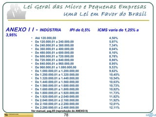 78
Lei Geral das Micro e Pequenas Empresas
Uma Lei em Favor do Brasil
• Até 120.000,00 4,50%
• De 120.000,01 a 240.000,00 5,97%
• De 240.000,01 a 360.000,00 7,34%
• De 360.000,01 a 480.000,00 8,04%
• De 480.000,01 a 600.000,00 8,10%
• De 600.000,01 a 720.000,00 8,78%
• De 720.000,01 a 840.000,00 8,86%
• De 840.000,01 a 960.000,00 8,95%
• De 960.000,01 a 1.080.000,00 9,53%
• De 1.080.000,01 a 1.200.000,00 9,62%
• De 1.200.000,01 a 1.320.000,00 10,45%
• De 1.320.000,01 a 1.440.000,00 10,54%
• De 1.440.000,01 a 1.560.000,00 10,63%
• De 1.560.000,01 a 1.680.000,00 10,73%
• De 1.680.000,01 a 1.800.000,00 10,82%
• De 1.800.000,01 a 1.920.000,00 11,73%
• De 1.920.000,01 a 2.040.000,00 11,82%
• De 2.040.000,01 a 2.160.000,00 11,92%
• De 2.160.000,01 a 2.280.000,00 12,01%
• De 2.280.000,01 a 2.400.000,00 12,11%
Ver manual, pag.85 (reprodução do ANEXO II)Ver manual, pag.85 (reprodução do ANEXO II)
ANEXO I I - INDÚSTRIA IPI de 0,5% ICMS varia de 1,25% a
3,95%
 