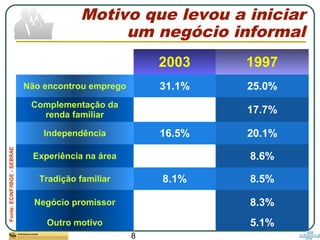 8
Fonte:ECINF/IBGE-SEBRAE
Motivo que levou a iniciar
um negócio informal
2003 1997
Não encontrou emprego 31.1% 25.0%
Complementação da
renda familiar 17.6% 17.7%
Independência 16.5% 20.1%
Experiência na área 8.4% 8.6%
Tradição familiar 8.1% 8.5%
Negócio promissor 7.4% 8.3%
Outro motivo 5.8% 5.1%
 