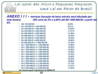 80
Lei Geral das Micro e Pequenas Empresas
Uma Lei em Favor do Brasil
• Até 120.000,00 6,00%
• De 120.000,01 a 240.000,00 8,21%
• De 240.000,01 a 360.000,00 10,26%
• De 360.000,01 a 480.000,00 11,31%
• De 480.000,01 a 600.000,00 11,40%
• De 600.000,01 a 720.000,00 12,42%
• De 720.000,01 a 840.000,00 12,54%
• De 840.000,01 a 960.000,00 12,68%
• De 960.000,01 a 1.080.000,00 13,55%
• De 1.080.000,01 a 1.200.000,00 13,68%
• De 1.200.000,01 a 1.320.000,00 14,93%
• De 1.320.000,01 a 1.440.000,00 15,06%
• De 1.440.000,01 a 1.560.000,00 15,20%
• De 1.560.000,01 a 1.680.000,00 15,35%
• De 1.680.000,01 a 1.800.000,00 15,48%
• De 1.800.000,01 a 1.920.000,00 16,85%
• De 1.920.000,01 a 2.040.000,00 16,98%
• De 2.040.000,01 a 2.160.000,00 17,13%
• De 2.160.000,01 a 2.280.000,00 17,27%
• De 2.280.000,01 a 2.400.000,00 17,42%
Ver manual, pag.87 (reprodução do ANEXO III)Ver manual, pag.87 (reprodução do ANEXO III)
ANEXO I I I - serviços (locação de bens móveis será tributado por
este Anexo) ISS varia de 2% a 4,65% até R$ 1200.000,00, a partir daí
5%
 