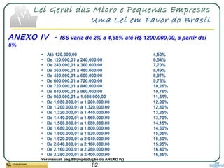 82
Lei Geral das Micro e Pequenas Empresas
Uma Lei em Favor do Brasil
• Até 120.000,00 4,50%
• De 120.000,01 a 240.000,00 6,54%
• De 240.000,01 a 360.000,00 7,70%
• De 360.000,01 a 480.000,00 8,49%
• De 480.000,01 a 600.000,00 8,97%
• De 600.000,01 a 720.000,00 9,78%
• De 720.000,01 a 840.000,00 10,26%
• De 840.000,01 a 960.000,00 10,76%
• De 960.000,01 a 1.080.000,00 11,51%
• De 1.080.000,01 a 1.200.000,00 12,00%
• De 1.200.000,01 a 1.320.000,00 12,80%
• De 1.320.000,01 a 1.440.000,00 13,25%
• De 1.440.000,01 a 1.560.000,00 13,70%
• De 1.560.000,01 a 1.680.000,00 14,15%
• De 1.680.000,01 a 1.800.000,00 14,60%
• De 1.800.000,01 a 1.920.000,00 15,05%
• De 1.920.000,01 a 2.040.000,00 15,50%
• De 2.040.000,01 a 2.160.000,00 15,95%
• De 2.160.000,01 a 2.280.000,00 16,40%
• De 2.280.000,01 a 2.400.000,00 16,85%
Ver manual, pag.89 (reprodução do ANEXO IV)Ver manual, pag.89 (reprodução do ANEXO IV)
ANEXO IV - ISS varia de 2% a 4,65% até R$ 1200.000,00, a partir daí
5%
 