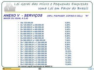 85
Lei Geral das Micro e Pequenas Empresas
Uma Lei em Favor do Brasil
• Até 120.000,00 4,00%
• De 120.000,01 a 240.000,00 4,48%
• De 240.000,01 a 360.000,00 4,96%
• De 360.000,01 a 480.000,00 5,44%
• De 480.000,01 a 600.000,00 5,92%
• De 600.000,01 a 720.000,00 6,40%
• De 720.000,01 a 840.000,00 6,88%
• De 840.000,01 a 960.000,00 7,36%
• De 960.000,01 a 1.080.000,00 7,84%
• De 1.080.000,01 a 1.200.000,00 8,32%
• De 1.200.000,01 a 1.320.000,00 8,80%
• De 1.320.000,01 a 1.440.000,00 9,28%
• De 1.440.000,01 a 1.560.000,00 9,76%
• De 1.560.000,01 a 1.680.000,00 10,24%
• De 1.680.000,01 a 1.800.000,00 10,72%
• De 1.800.000,01 a 1.920.000,00 11,20%
• De 1.920.000,01 a 2.040.000,00 11,68%
• De 2.040.000,01 a 2.160.000,00 12,16%
• De 2.160.000,01 a 2.280.000,00 12,64%
• De 2.280.000,01 a 2.400.000,00 13,64%
Ver manual, pag.92 (reprodução do ANEXO V)Ver manual, pag.92 (reprodução do ANEXO V)
ANEXO V - SERVIÇOS (IRPJ, PIS/PASEP, COFINS E CSLL) “R”
MAIOR OU IGUAL A 0,40
 