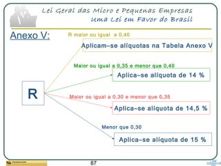 87
Lei Geral das Micro e Pequenas Empresas
Uma Lei em Favor do Brasil
Anexo V:
R
Aplicam–se alíquotas na Tabela Anexo V
R maior ou igual a 0,40
Aplica–se alíquota de 14 %
Aplica–se alíquota de 14,5 %
Aplica–se alíquota de 15 %
Maior ou igual a 0,35 e menor que 0,40
Maior ou igual a 0,30 e menor que 0,35
Menor que 0,30
 