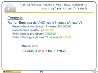 90
Lei Geral das Micro e Pequenas Empresas
Uma Lei em Favor do Brasil
Exemplo:
Ramo: Empresa de Vigilância e limpeza (Anexo V)
Receita Bruta dos últimos 12 meses: 200.000,00
Receita Bruta do Mês: 20.000,00
Folha (incluso pró-labore): 7.000,00
Folha + Encargos (últimos 12 meses): 84.000,00
INSS E SAT:
7.000,00 x 21% = R$ 1.470,00
 