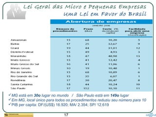 17
Lei Geral das Micro e Pequenas Empresas
Uma Lei em Favor do Brasil
MG está em 30o lugar no mundo / São Paulo está em 149o lugar
Em MG, local único para todos os procedimentos reduziu seu número para 10
PIB per capita: DF/(US$) 16.920; MA/ 2.354; SP/ 12.619
 