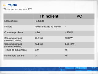 >> Projeto
Thinclients versus PC
Thinclient PC
Espaço físico Reduzido -
Fixação Pode ser fixado no monitor -
Consumo por hora ~ 8W ~ 150W
Consumo por ano
(10h em 220 dias)
17,6 kW 330 kW
Consumo por ano
(24h em 365 dias)
70,1 kW 1.314 kW
Tempo de inicialização 0,2h 4h
Formatação por ano 0h 4h
 