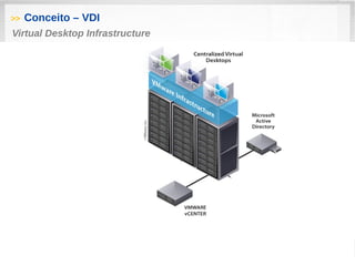 >> Conceito – VDI
Virtual Desktop Infrastructure
 