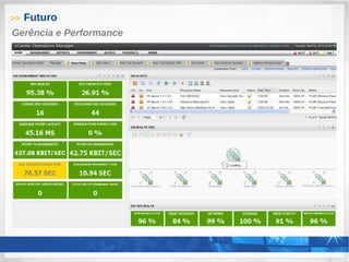 >> Futuro
Gerência e Performance
 