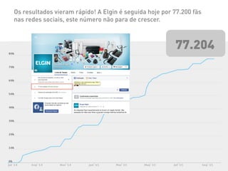 Os resultados vieram rápido! A Elgin é seguida hoje por 77.200 fãs
nas redes sociais, este número não para de crescer.
77.204
 