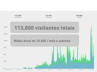 113.000 visitantes totais
Média Atual de 10.000 / mês e subindo
 