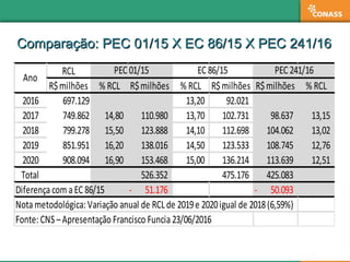 Comparação: PEC 01/15 X EC 86/15 X PEC 241/16Comparação: PEC 01/15 X EC 86/15 X PEC 241/16
RCL
R$milhões % RCL R$milhões % RCL R$milhões R$milhões % RCL
2016 697.129 13,20 92.021
2017 749.862 14,80 110.980 13,70 102.731 98.637 13,15
2018 799.278 15,50 123.888 14,10 112.698 104.062 13,02
2019 851.951 16,20 138.016 14,50 123.533 108.745 12,76
2020 908.094 16,90 153.468 15,00 136.214 113.639 12,51
Total 526.352 475.176 425.083
Diferença com aEC 86/15 51.176- 50.093-
Notametodológica: Variação anual de RCLde 2019e 2020igual de 2018(6,59%)
Fonte:CNS –Apresentação Francisco Funcia23/06/2016
Ano
PEC 01/15 EC 86/15 PEC 241/16
 
