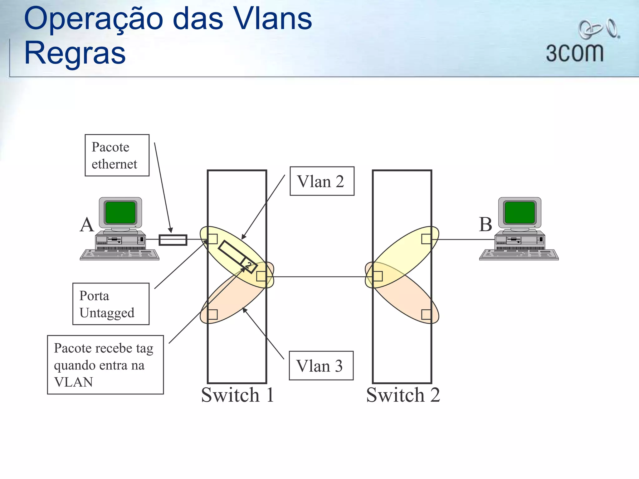 Operação das Vlans
Regras
B
Switch 1 Switch 2
A
Vlan 2
Vlan 3
Pacote
ethernet
Porta
Untagged
Pacote recebe tag
quando entra na
VLAN
 