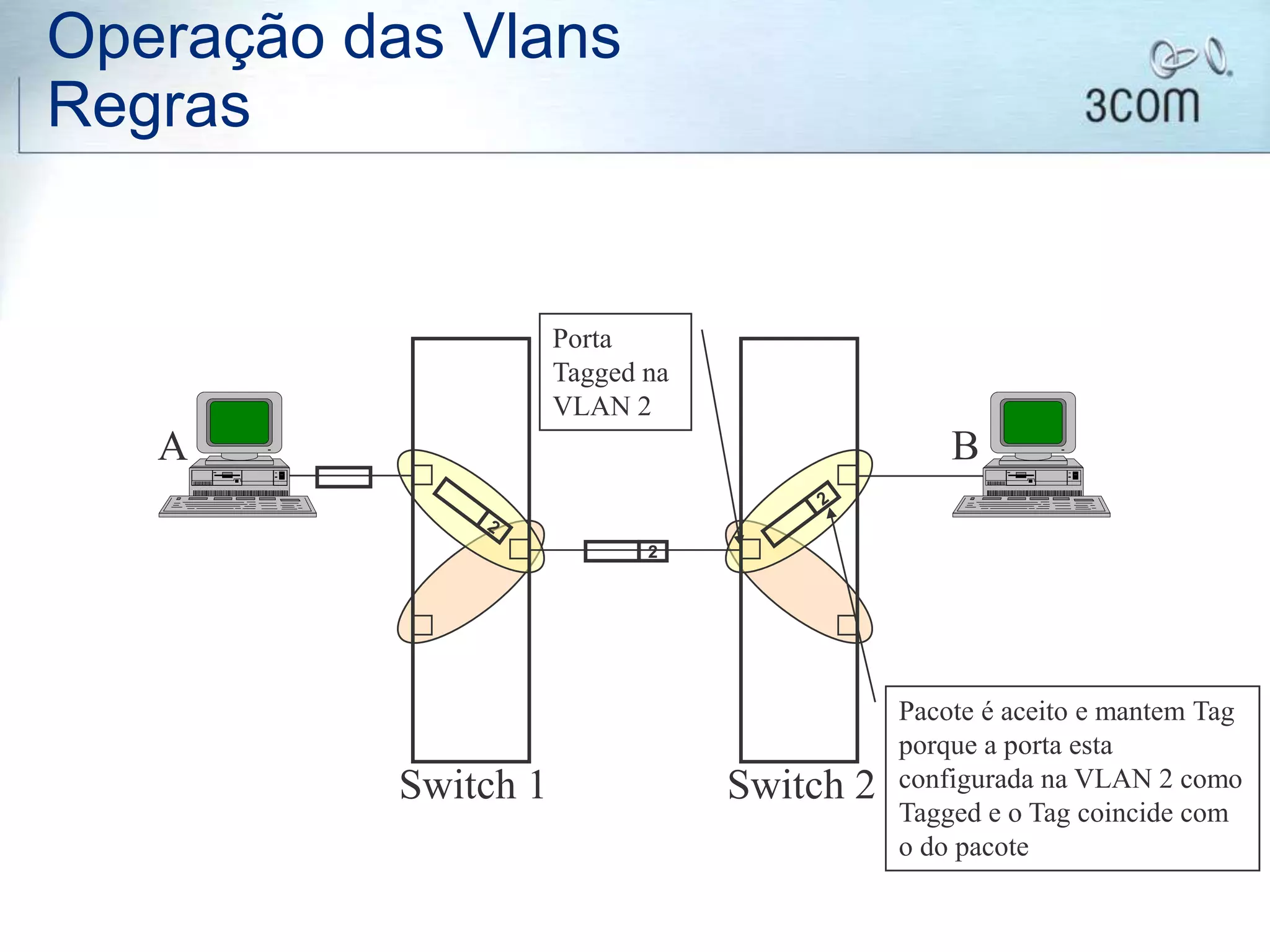 Operação das Vlans
Regras
B
Switch 1 Switch 2
A
2
Porta
Tagged na
VLAN 2
Pacote é aceito e mantem Tag
porque a porta esta
configurada na VLAN 2 como
Tagged e o Tag coincide com
o do pacote
 
