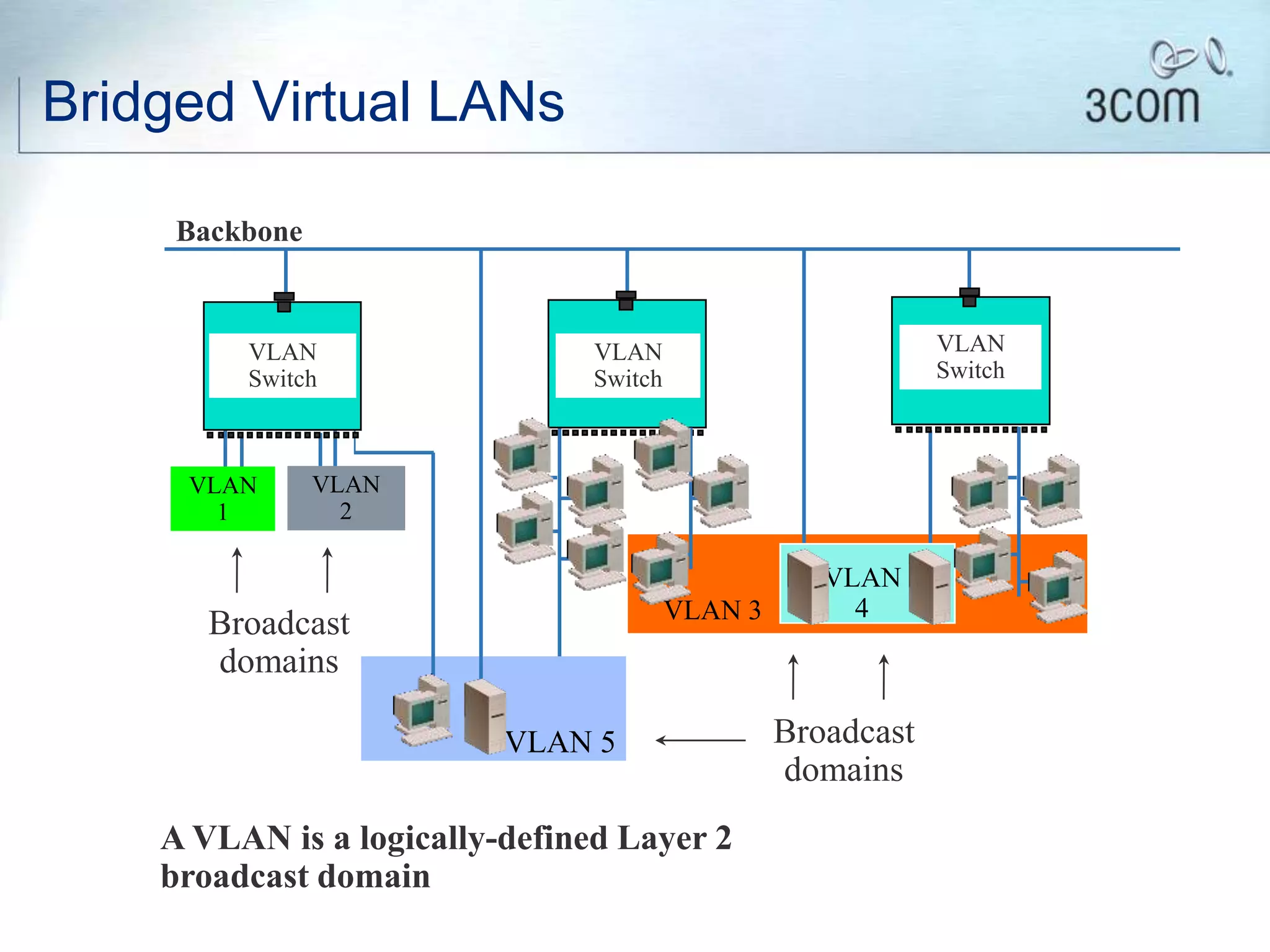 Bridged Virtual LANs
A VLAN is a logically-defined Layer 2
broadcast domain
Broadcast
domains
VLAN
1
VLAN
2
VLAN 3
VLAN 5
VLAN
4
VLAN
Switch
VLAN
Switch
VLAN
Switch
Broadcast
domains
Backbone
 