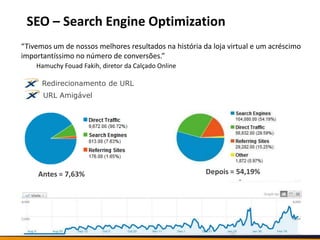 SEO – Search Engine Optimization
“Tivemos um de nossos melhores resultados na história da loja virtual e um acréscimo
importantíssimo no número de conversões.”
    Hamuchy Fouad Fakih, diretor da Calçado Online

      Redirecionamento de URL
      URL Amigável




     Antes = 7,63%                                     Depois = 54,19%




                                                                                  19
 