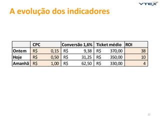 A evolução dos indicadores


       CPC        Conversão 1,6%   Ticket médio ROI
Ontem R$     0,15 R$        9,38   R$     370,00      38
Hoje   R$    0,50 R$       31,25   R$     350,00      10
Amanhã R$    1,00 R$       62,50   R$     330,00       4




                                                           22
 