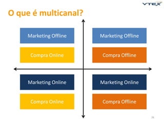 O que é multicanal?

    Marketing Offline   Marketing Offline


      Compra Online      Compra Offline



     Marketing Online   Marketing Online


      Compra Online      Compra Offline

                                            26
 