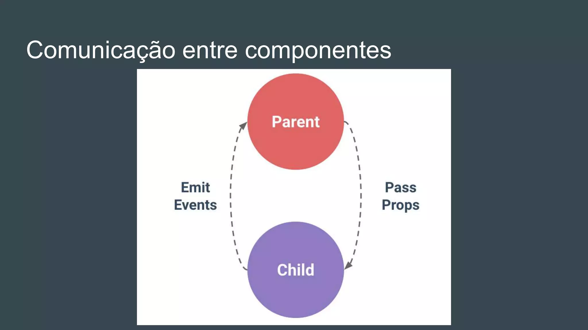Comunicação entre componentes
 